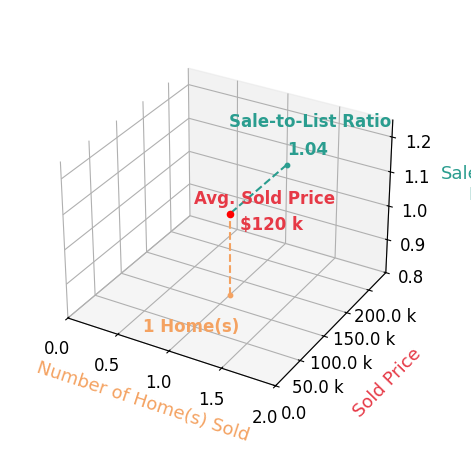 Kimberly Rehl sold 1 homes with an average sold price of $120K and an average sale-to-list ratio of 104.3%.