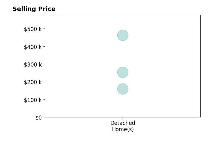 Shannon Robinson's sold homes include detached homes from $161K to $462K.