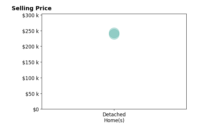 Amy Medley's sold homes include detached homes from $239K to $243K.