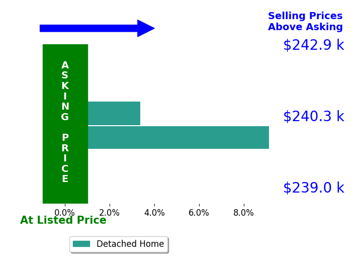 Amy Medley's sold homes closed 6.2% above asking on average, with 2 homes above, 0 below, and 0 at asking price.