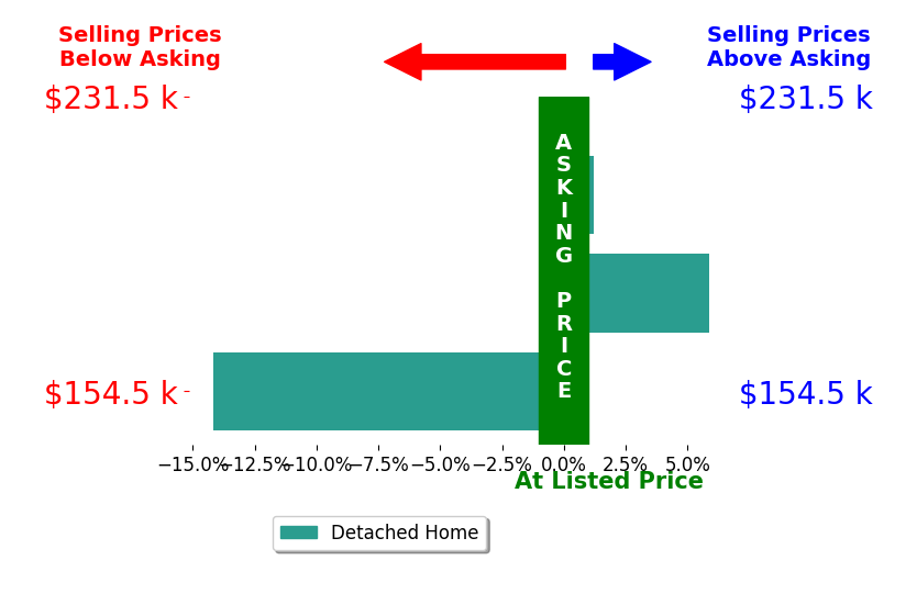 Melissa Little's sold homes closed 2.5% below asking on average, with 1 homes above, 1 below, and 1 at asking price.