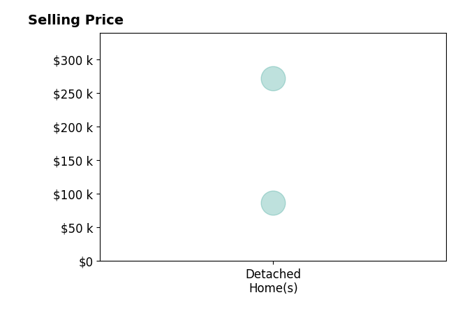 Angela Binegar's sold homes include detached homes from $87K to $272K.