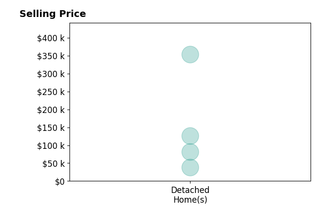 Jessica Mosser's sold homes include detached homes from $38K to $353K.