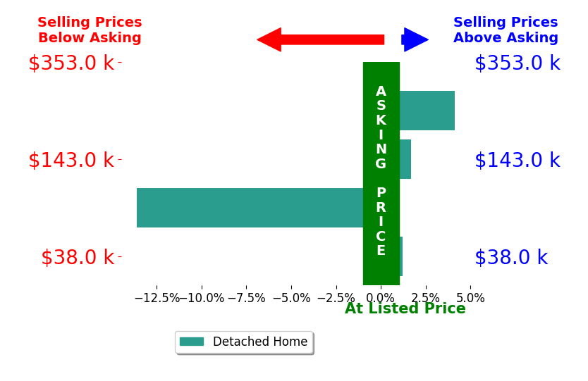 Jessica Mosser's sold homes closed 1.9% below asking on average, with 2 homes above, 1 below, and 1 at asking price.