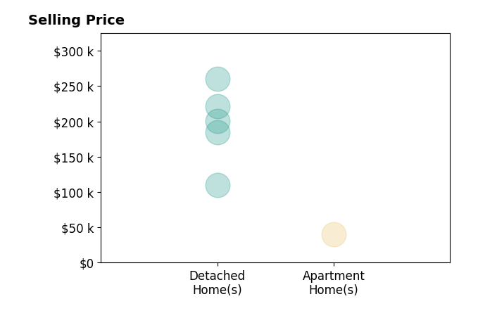 Chris Davis's sold homes include detached homes from $110K to $260K, apartment homes at $40K.