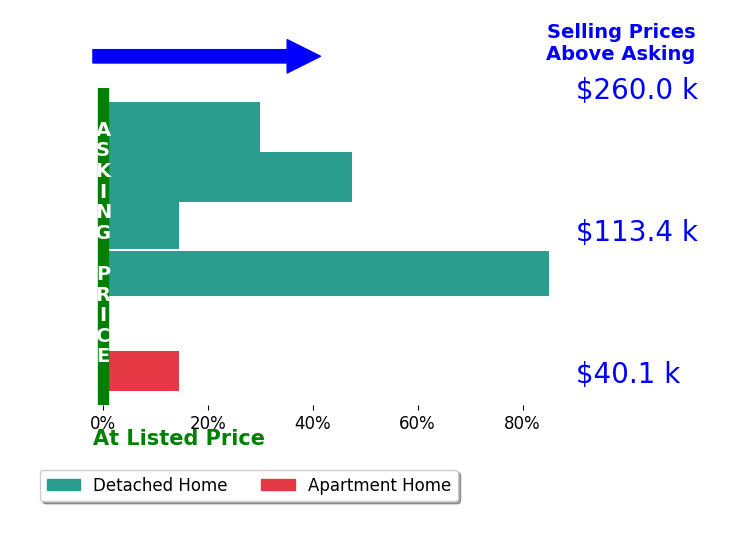 Chris Davis's sold homes closed 31.9% above asking on average, with 5 homes above, 0 below, and 1 at asking price.