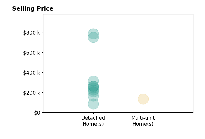 Traci Strahler Chichester's sold homes include detached homes from $85K to $785K, multi-unit homes at $135K.