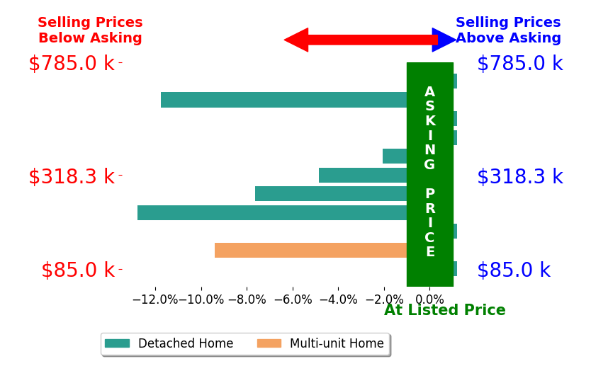Traci Strahler Chichester's sold homes closed 4.4% below asking on average, with 0 homes above, 6 below, and 5 at asking price.