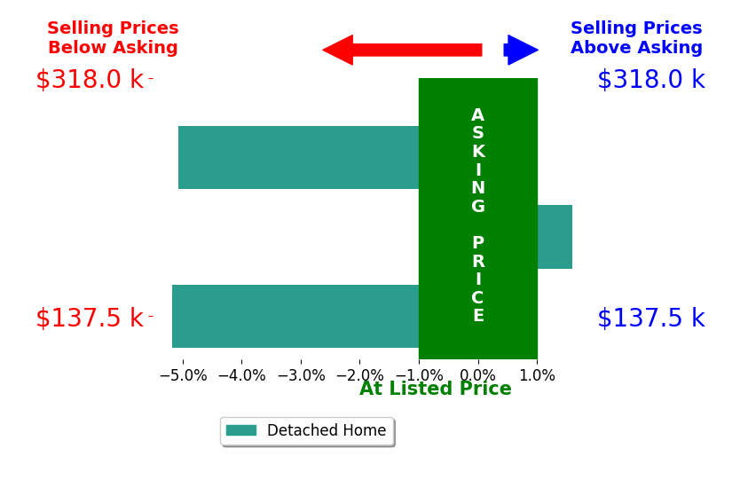 Matthew Fitzgerald's sold homes closed 2.9% below asking on average, with 1 homes above, 2 below, and 0 at asking price.