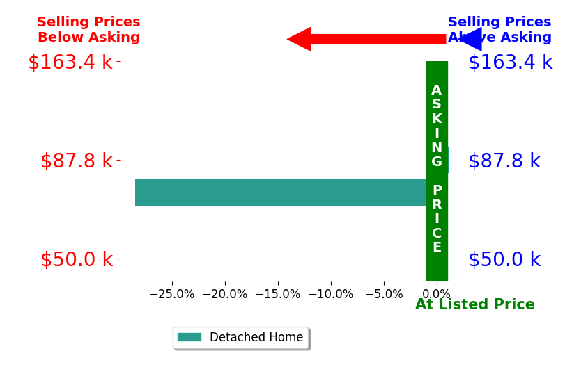 Linda Masters's sold homes closed 14.7% below asking on average, with 0 homes above, 1 below, and 1 at asking price.