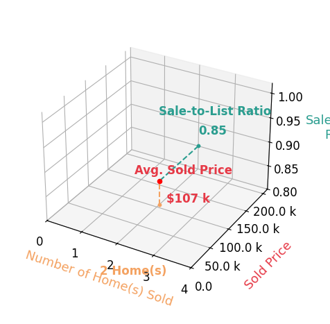 Linda Masters sold 2 homes with an average sold price of $107K and an average sale-to-list ratio of 85.3%.