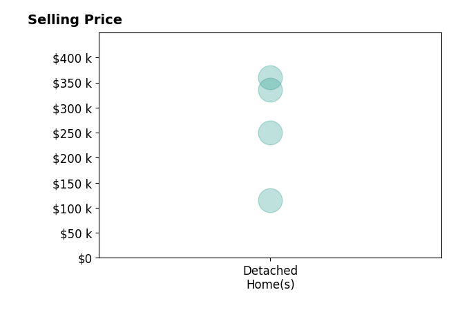 Kerry Westermeyer's sold homes include detached homes from $115K to $360K.