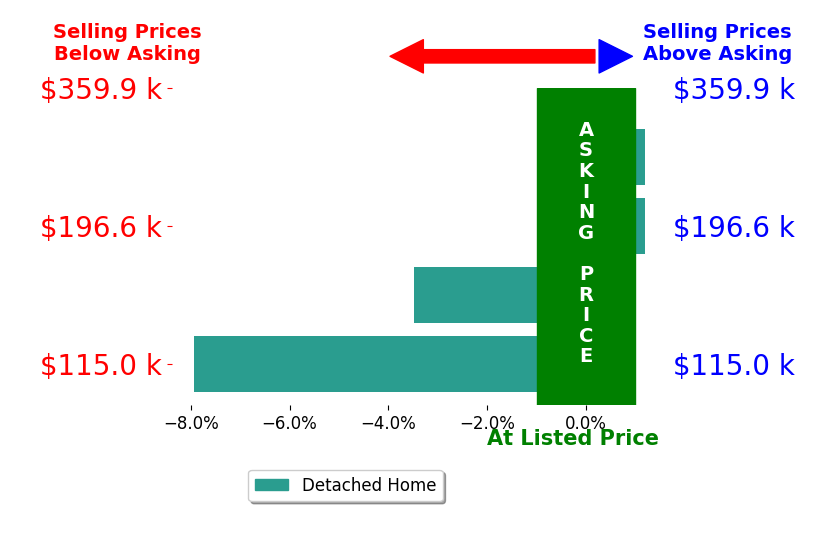 Kerry Westermeyer's sold homes closed 2.9% below asking on average, with 0 homes above, 2 below, and 2 at asking price.