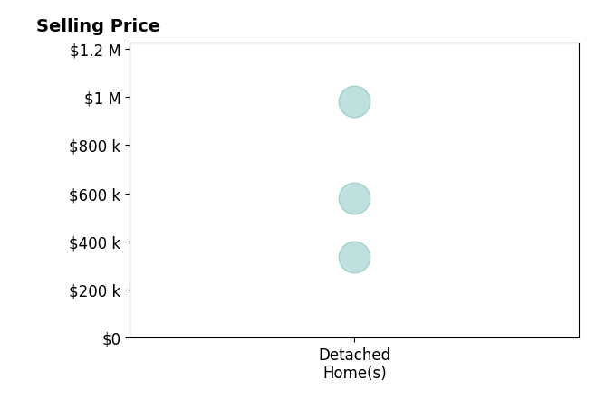David Dernberger's sold homes include detached homes from $335K to $980K.