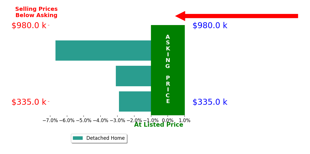 David Dernberger's sold homes closed 4.2% below asking on average, with 0 homes above, 3 below, and 0 at asking price.