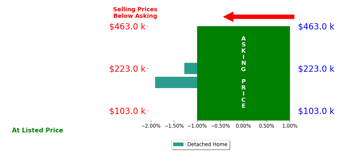 Tony Burdette's sold homes closed 1.6% below asking on average, with 0 homes above, 2 below, and 0 at asking price.