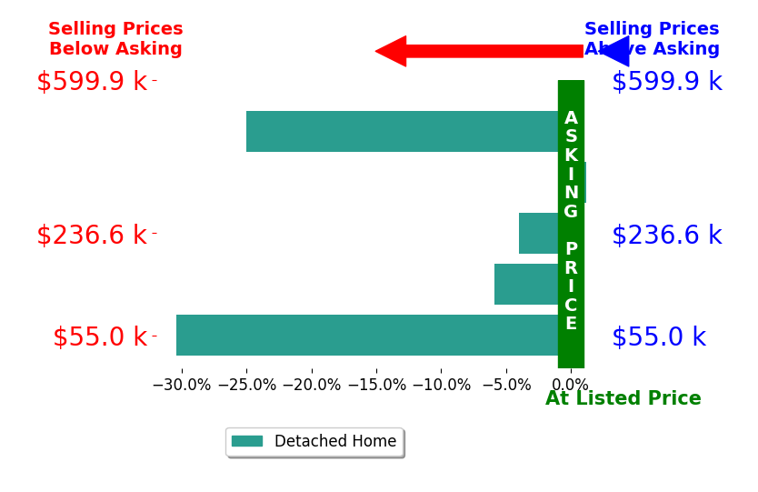 Julie Richardson's sold homes closed 13.1% below asking on average, with 0 homes above, 4 below, and 1 at asking price.