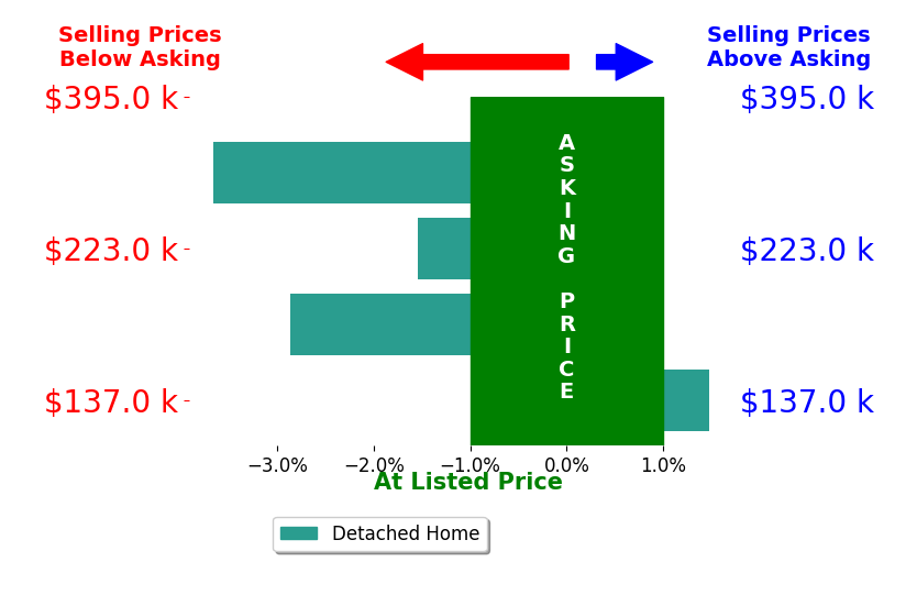 Patricia Finkel's sold homes closed 1.6% below asking on average, with 1 homes above, 3 below, and 0 at asking price.