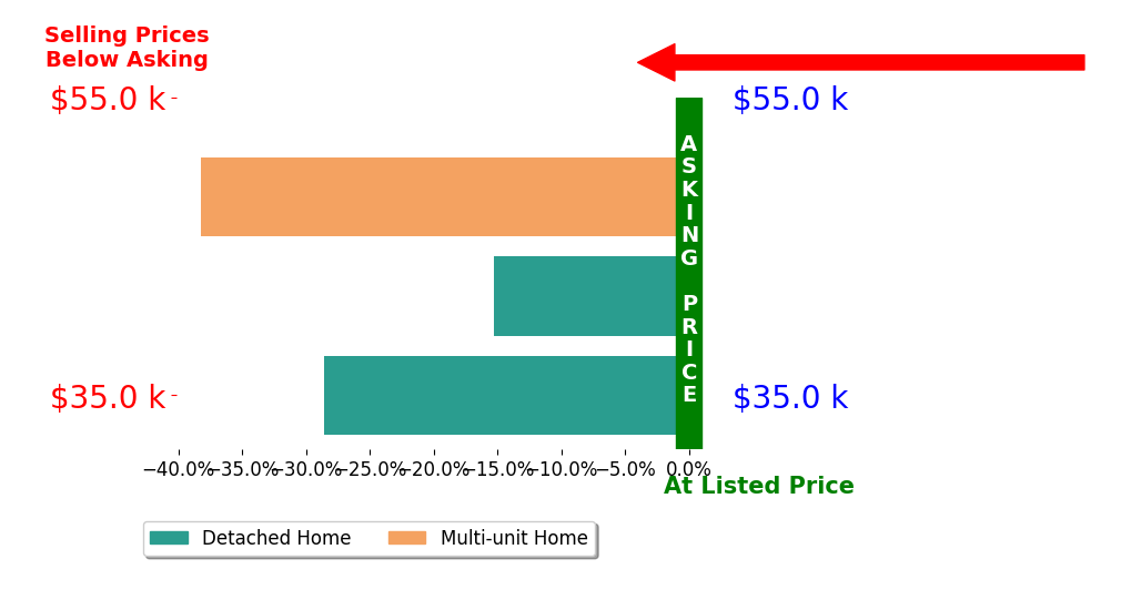 Dave Angus's sold homes closed 27.3% below asking on average, with 0 homes above, 3 below, and 0 at asking price.