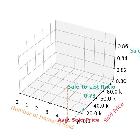 Dave Angus sold 3 homes with an average sold price of $47K and an average sale-to-list ratio of 72.7%.