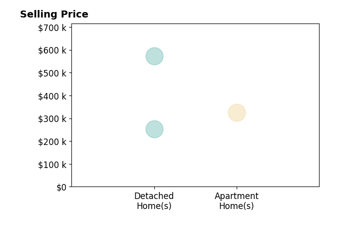 Jeremy Wigal's sold homes include apartment homes at $326K, detached homes from $254K to $572K.