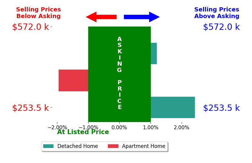 Jeremy Wigal's sold homes closed 0.5% above asking on average, with 1 homes above, 1 below, and 1 at asking price.