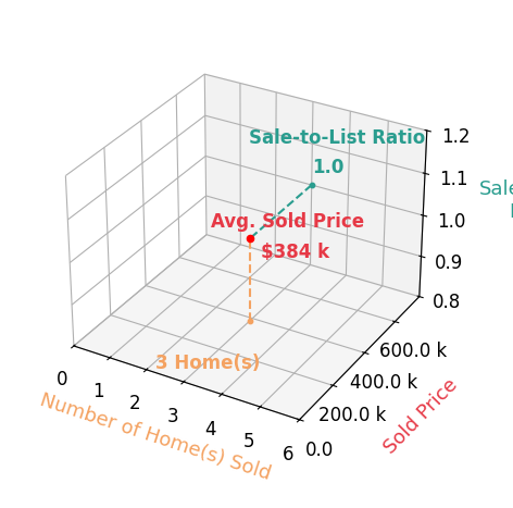 Jeremy Wigal sold 3 homes with an average sold price of $384K and an average sale-to-list ratio of 100.5%.