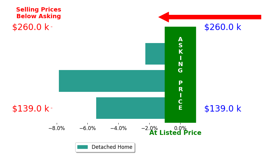 Rachael Finney's sold homes closed 5.2% below asking on average, with 0 homes above, 3 below, and 0 at asking price.