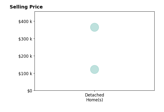 Sheri Gage's sold homes include detached homes from $122K to $365K.