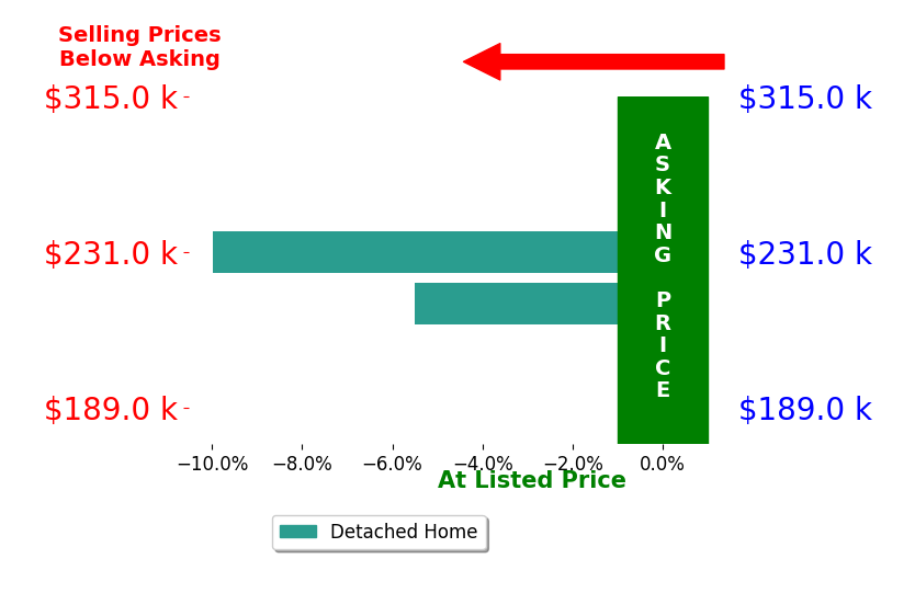 Joseph Boggess's sold homes closed 7.7% below asking on average, with 0 homes above, 2 below, and 0 at asking price.