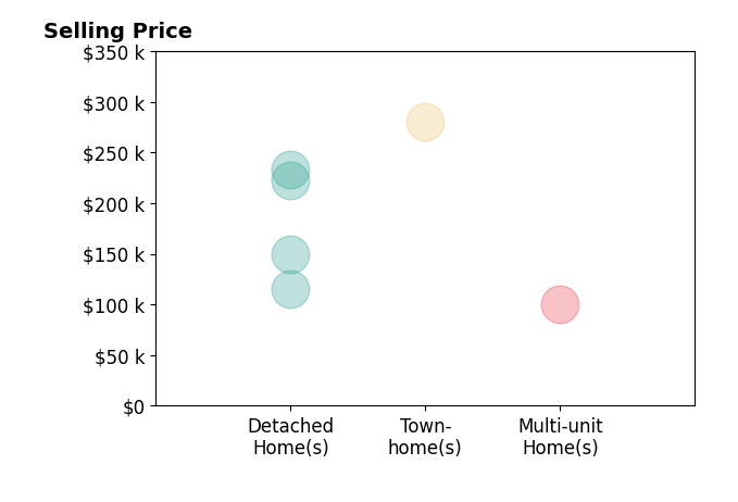 Amanda Cooper's sold homes include detached homes from $115K to $233K, townhomes at $280K, multi-unit homes at $100K.