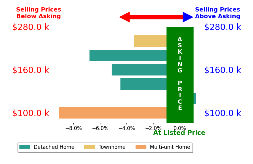 Amanda Cooper's sold homes closed 4.8% below asking on average, with 0 homes above, 5 below, and 1 at asking price.