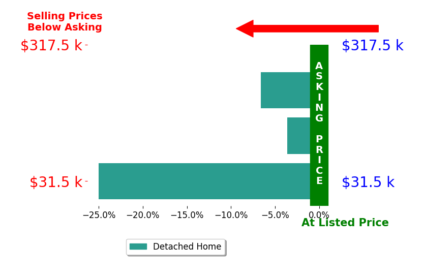 Kelly Moore's sold homes closed 11.8% below asking on average, with 0 homes above, 3 below, and 0 at asking price.