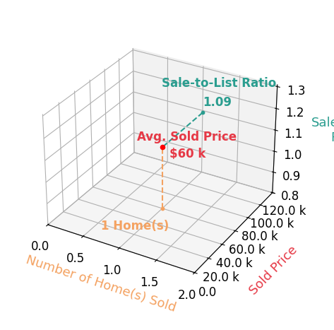 Kimberly Smith sold 1 homes with an average sold price of $60K and an average sale-to-list ratio of 109.1%.