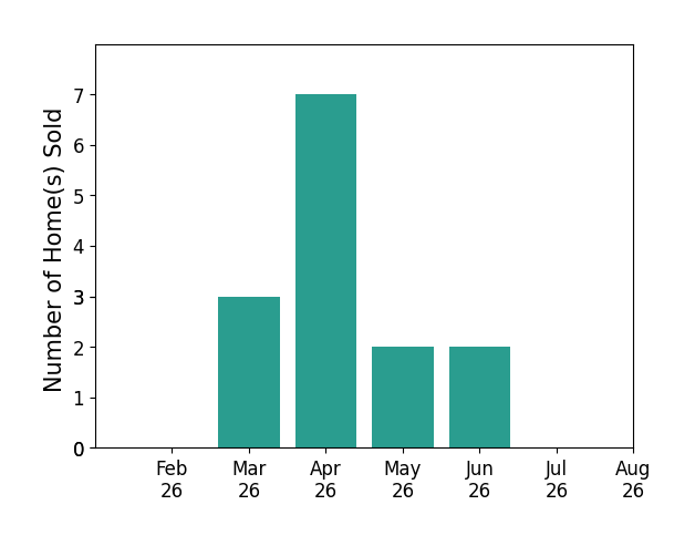 Ria Masterson sold 3 homes in March 2026, 7 homes in April 2026, 2 homes in May 2026, 2 homes in June 2026, for a total of 14 homes.