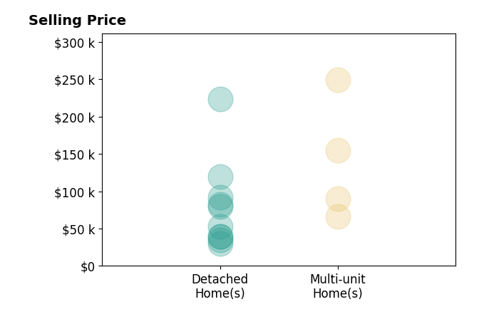 Ria Masterson's sold homes include detached homes from $30K to $224K, multi-unit homes from $66K to $249K.
