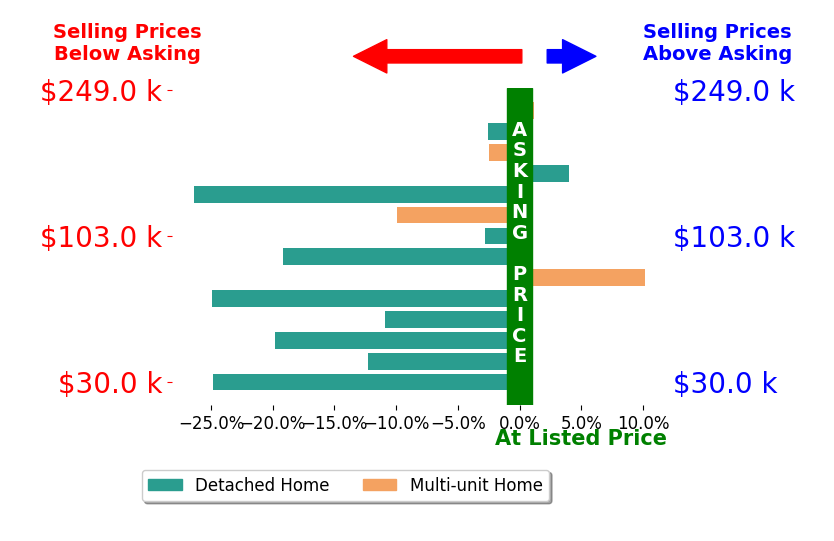 Ria Masterson's sold homes closed 10.1% below asking on average, with 2 homes above, 11 below, and 1 at asking price.