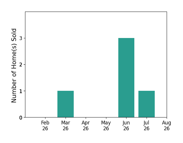 Melary Banziger sold 1 home in March 2026, 3 homes in June 2026, 1 home in July 2026, for a total of 5 homes.