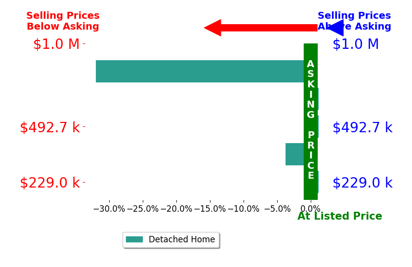 Melary Banziger's sold homes closed 7.2% below asking on average, with 0 homes above, 2 below, and 3 at asking price.