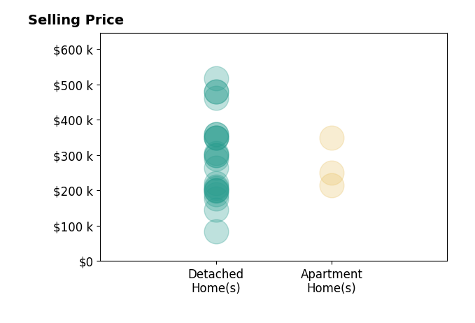 Sherry Looney's sold homes include detached homes from $84K to $517K, apartment homes from $215K to $350K.