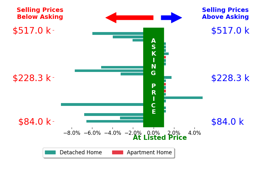 Sherry Looney's sold homes closed 1.7% below asking on average, with 3 homes above, 10 below, and 14 at asking price.