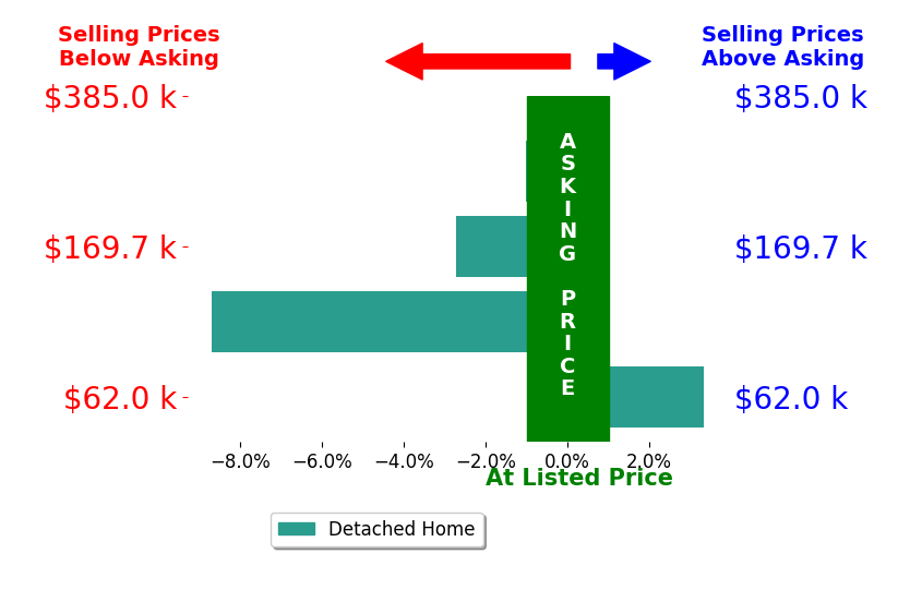 Marian Duvall's sold homes closed 2.3% below asking on average, with 1 homes above, 3 below, and 0 at asking price.