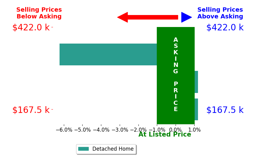 Nicole Carpenter's sold homes closed 2.1% below asking on average, with 0 homes above, 1 below, and 2 at asking price.