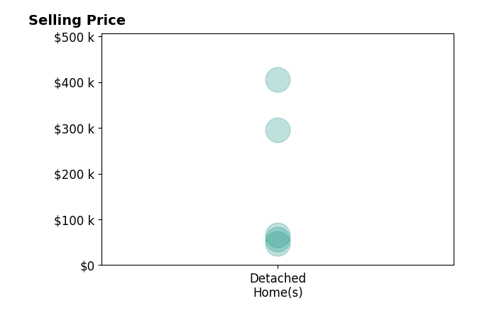 Rex Everhart's sold homes include detached homes from $48K to $405K.