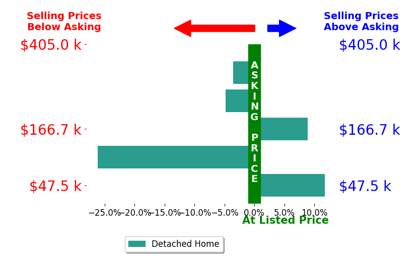 Rex Everhart's sold homes closed 2.8% below asking on average, with 2 homes above, 3 below, and 0 at asking price.