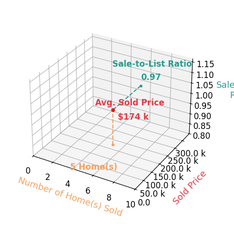 Rex Everhart sold 5 homes with an average sold price of $174K and an average sale-to-list ratio of 97.2%.