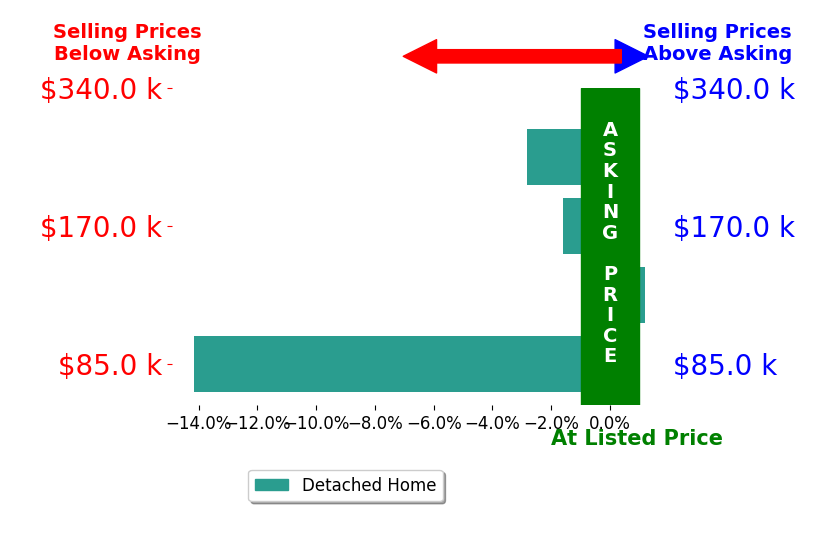 Cindy Goins's sold homes closed 4.6% below asking on average, with 0 homes above, 3 below, and 1 at asking price.