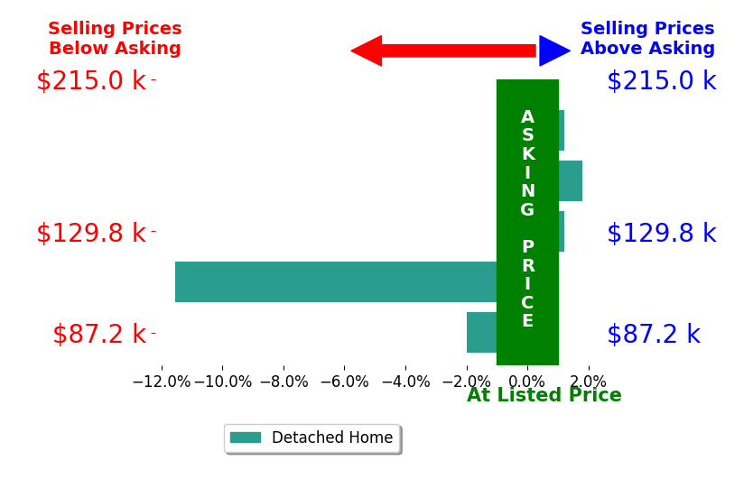 Dinah Wigal's sold homes closed 2.2% below asking on average, with 1 homes above, 2 below, and 2 at asking price.