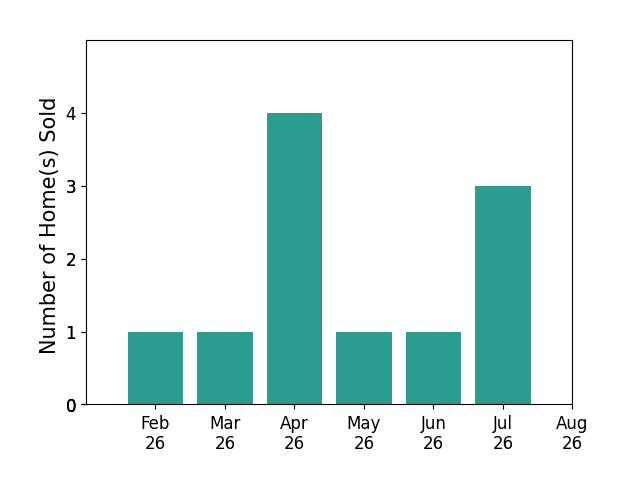 Jodi St Clair sold 1 home in February 2026, 1 home in March 2026, 4 homes in April 2026, 1 home in May 2026, 1 home in June 2026, 3 homes in July 2026, for a total of 11 homes.