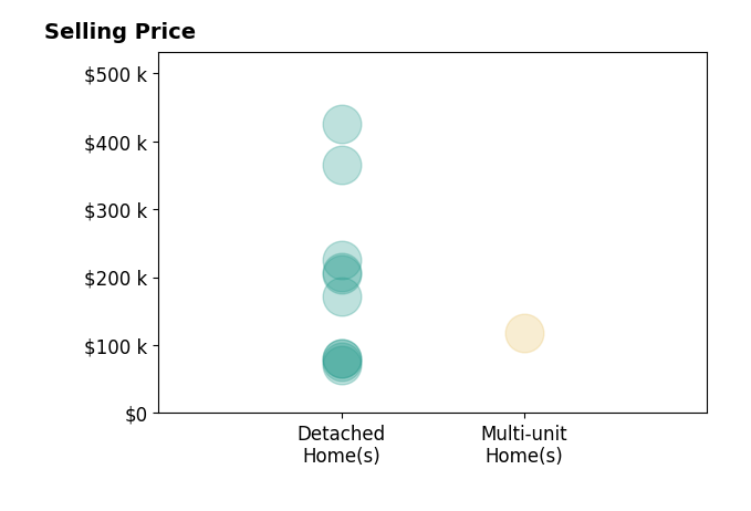 Jodi St Clair's sold homes include detached homes from $70K to $425K, multi-unit homes at $118K.